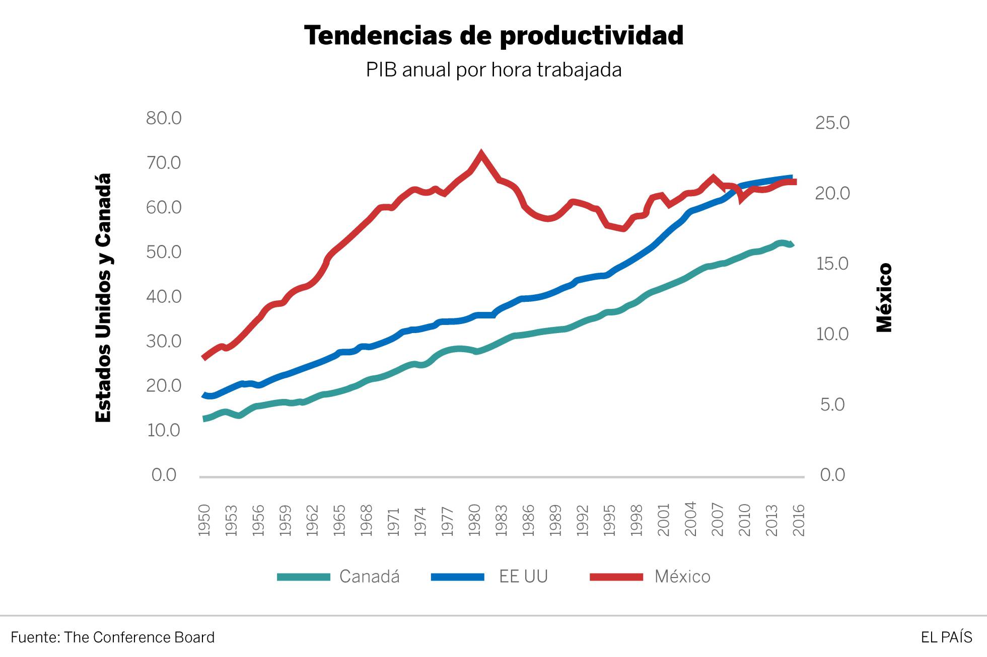 La brecha que el TLC no ha conseguido cerrar La brecha que el TLC no ha conseguido cerrar