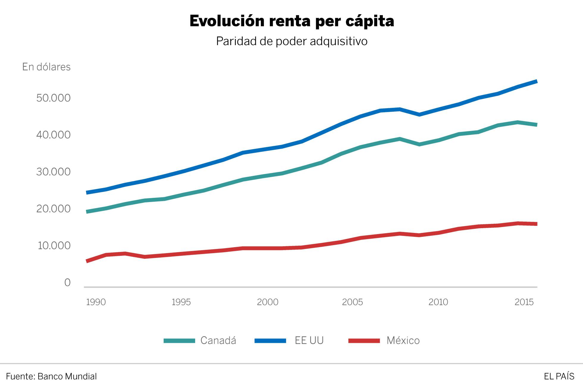 La brecha que el TLC no ha conseguido cerrar La brecha que el TLC no ha conseguido cerrar