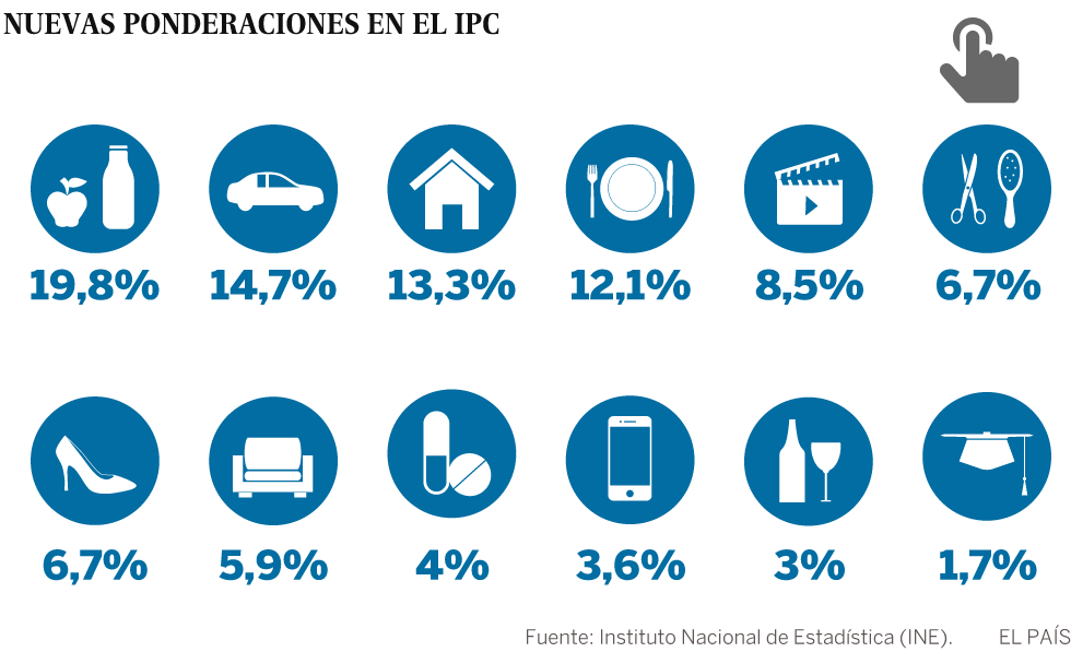 Nuevas ponderaciones en el IPC