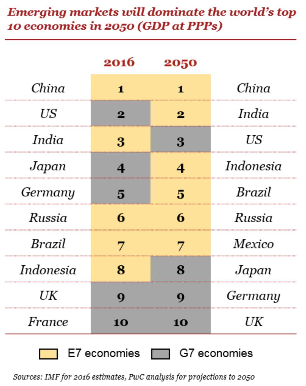España dejará de ser una de las 25 mayores economías en 2050, según PwC