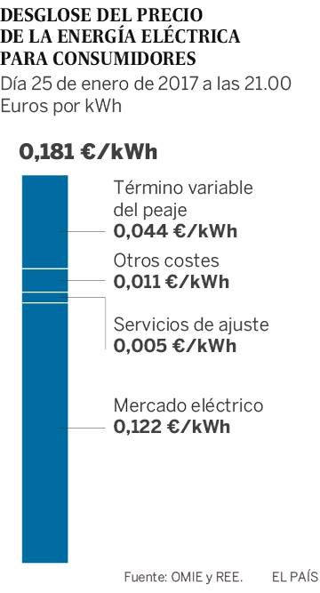Por qué hay que vigilar el precio de la energía eléctrica en España