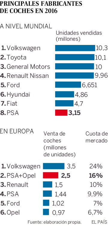 Los mayores fabricantes de coches