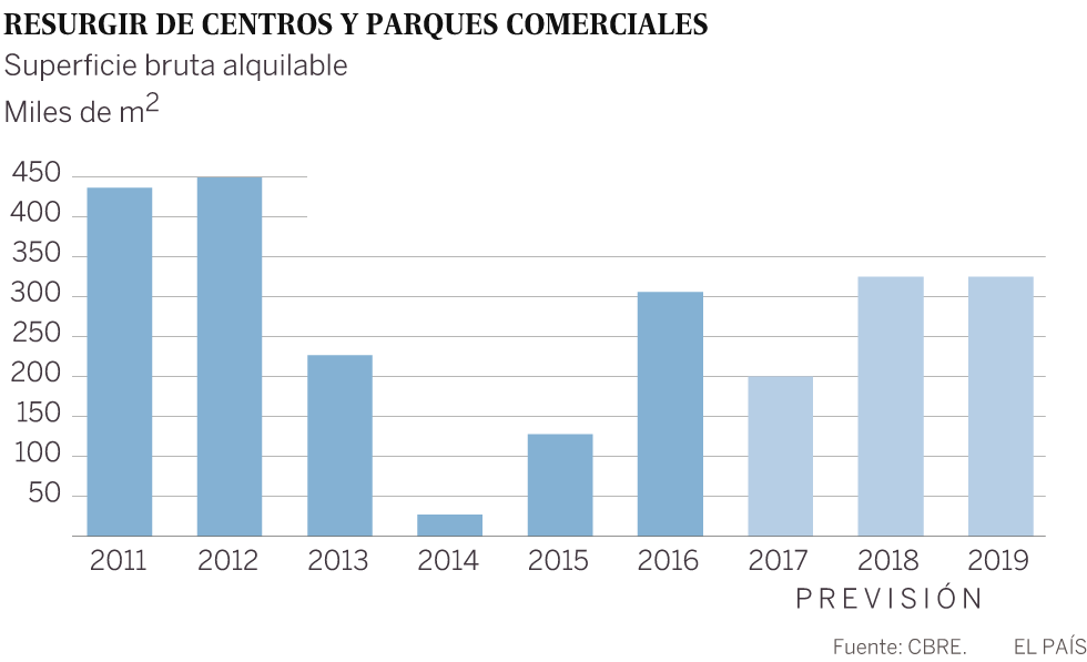 Centros comerciales del nuevo siglo Centros comerciales del nuevo siglo