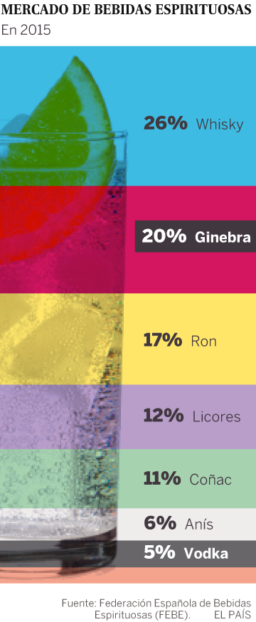 Ginebras españolas a la moda