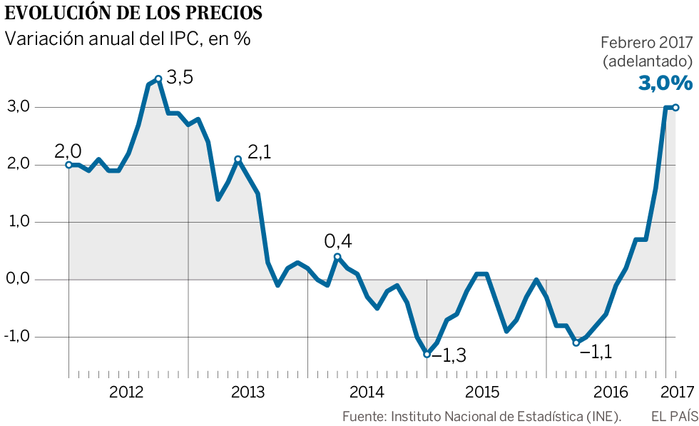 El IPC se mantiene en febrero en el 3% por la moderación del precio de la luz