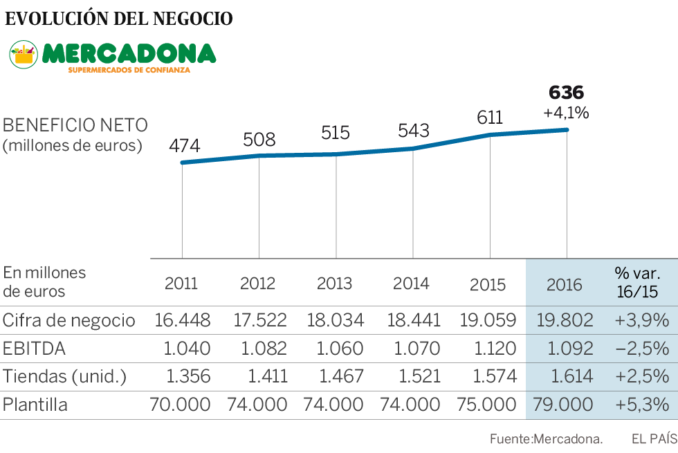 Mercadona bate récord de ventas y beneficios y crea 4.000 empleos en un año