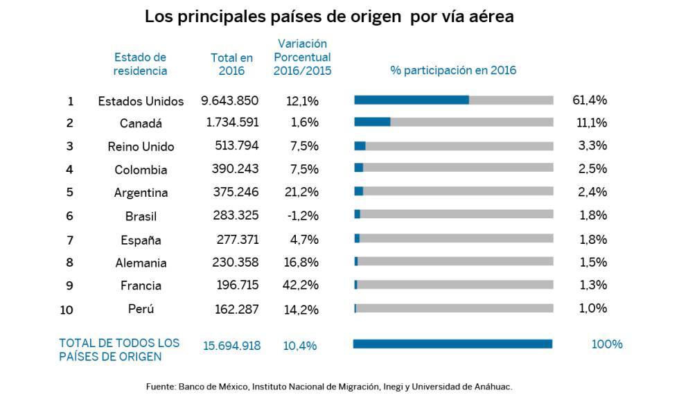 La industria turística mexicana vive el mejor momento de su historia