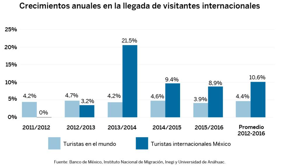 La industria turística mexicana vive el mejor momento de su historia
