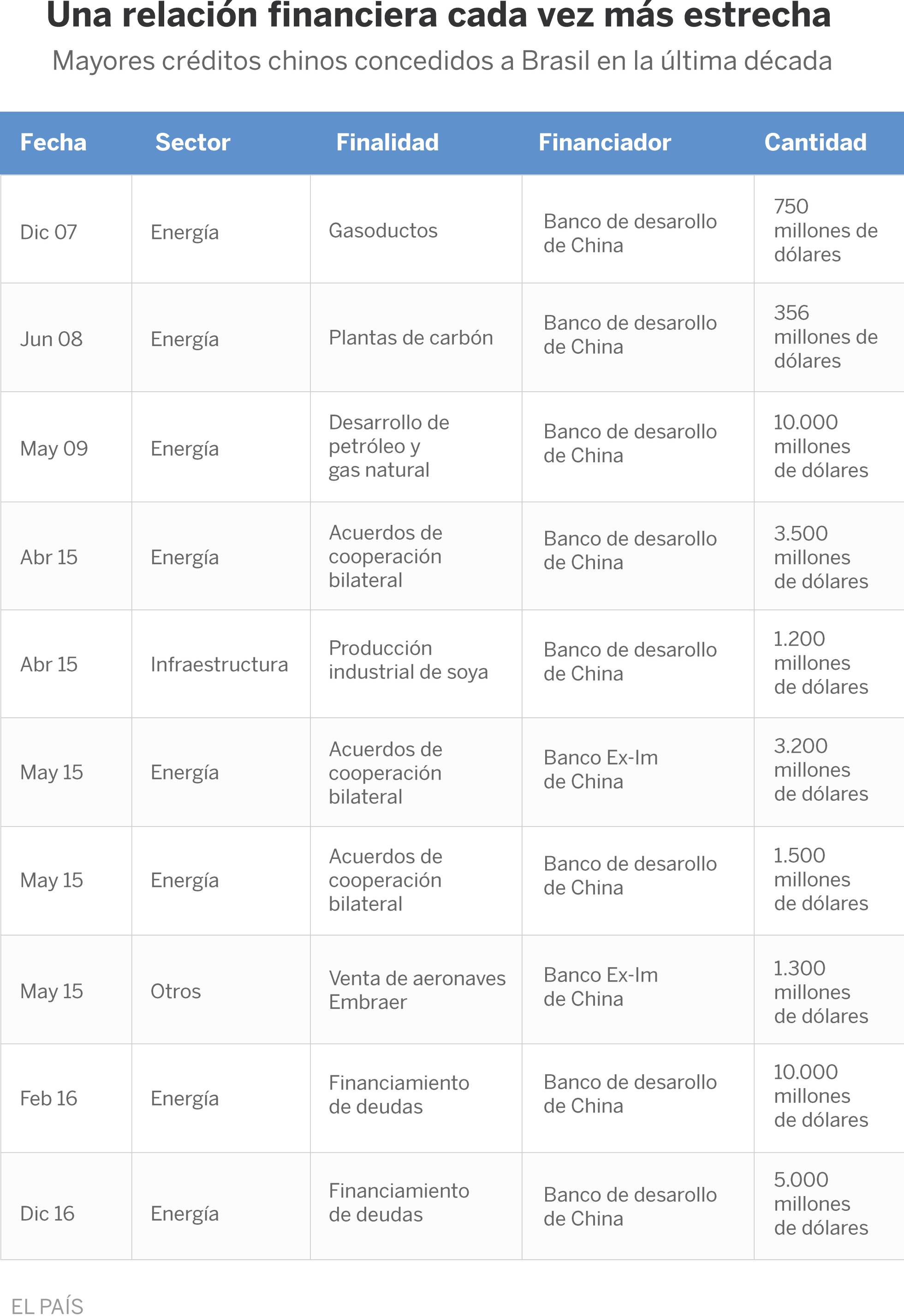 China se convierte en el gran banquero de Brasil China se convierte en el gran banquero de Brasil