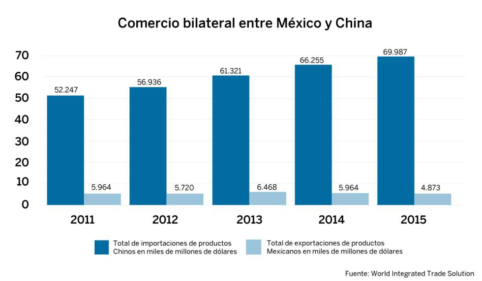 México busca en China al nuevo EE UU