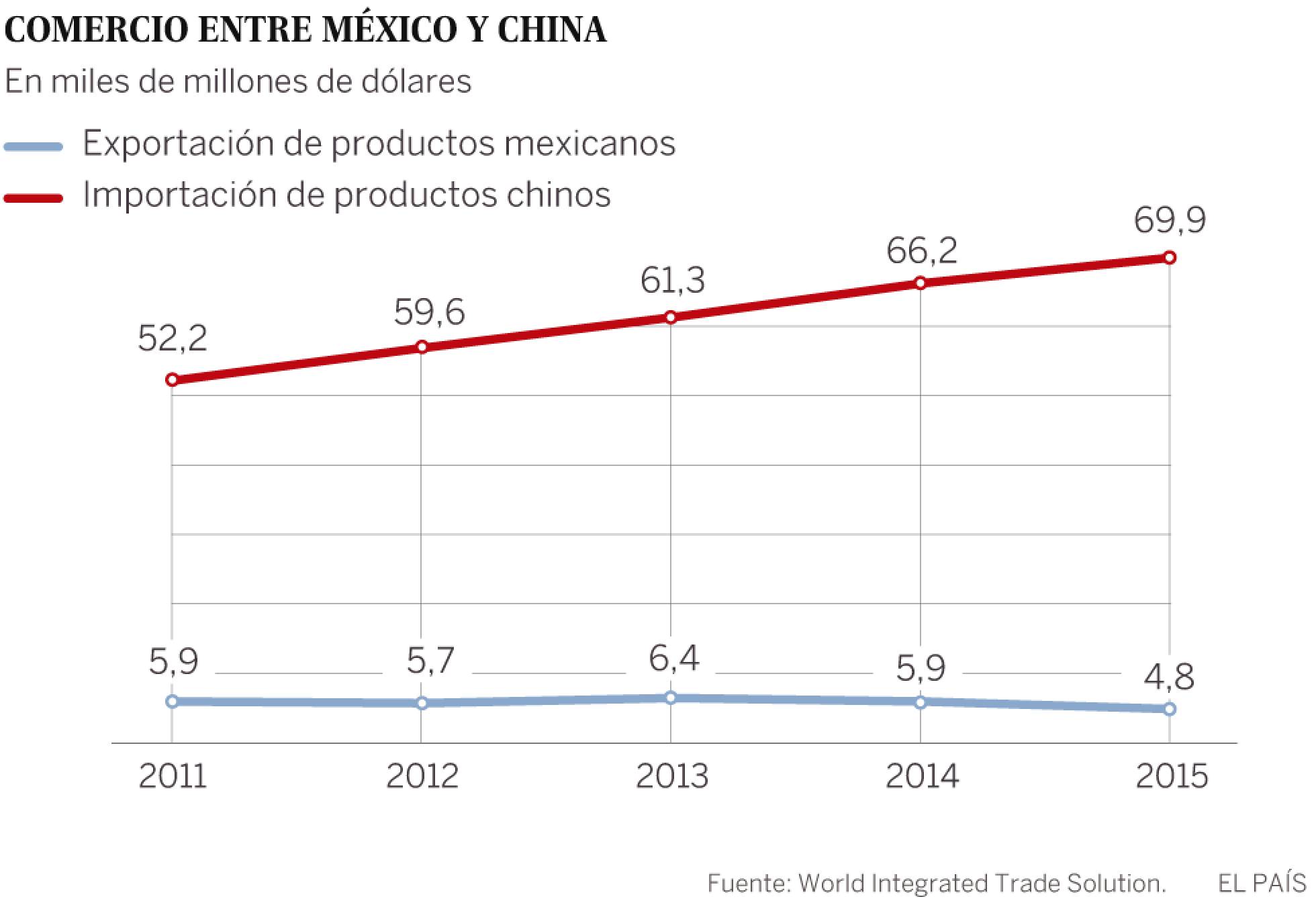 México busca en China al nuevo EE UU
