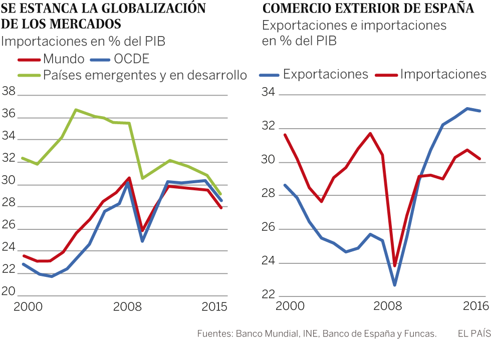 Des-globalización