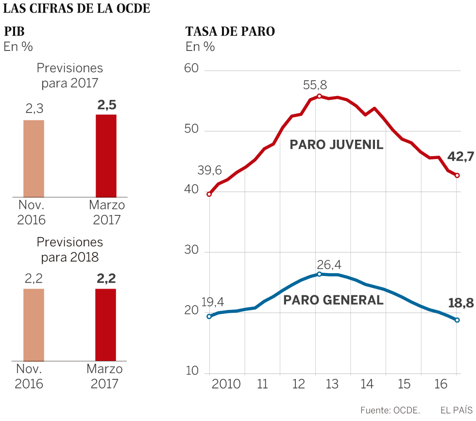 La OCDE alerta de que la pobreza ha crecido “por la falta de empleo de calidad”