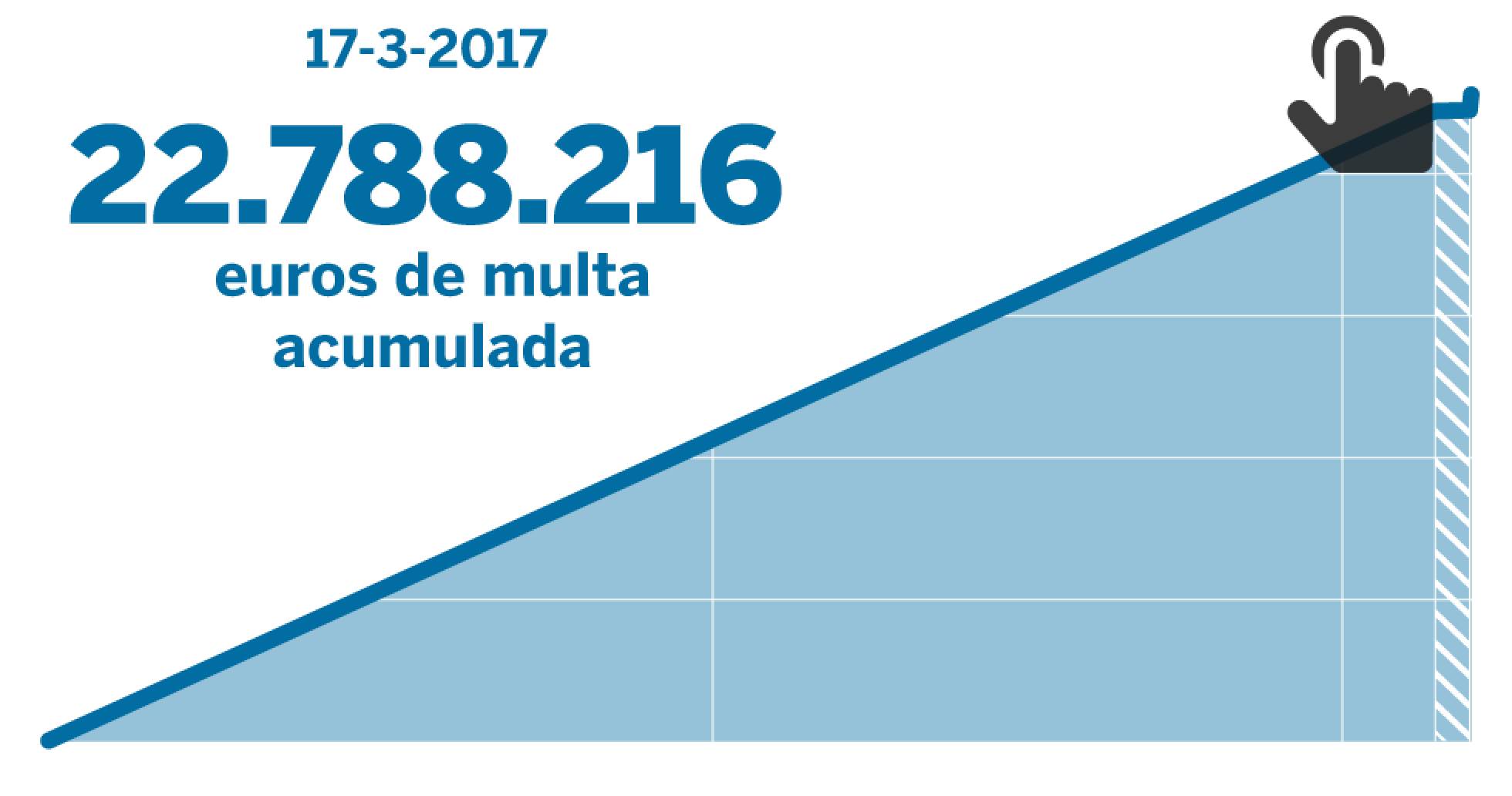 La multa a España de 22,8 millones por el monopolio de la estiba seguirá creciendo