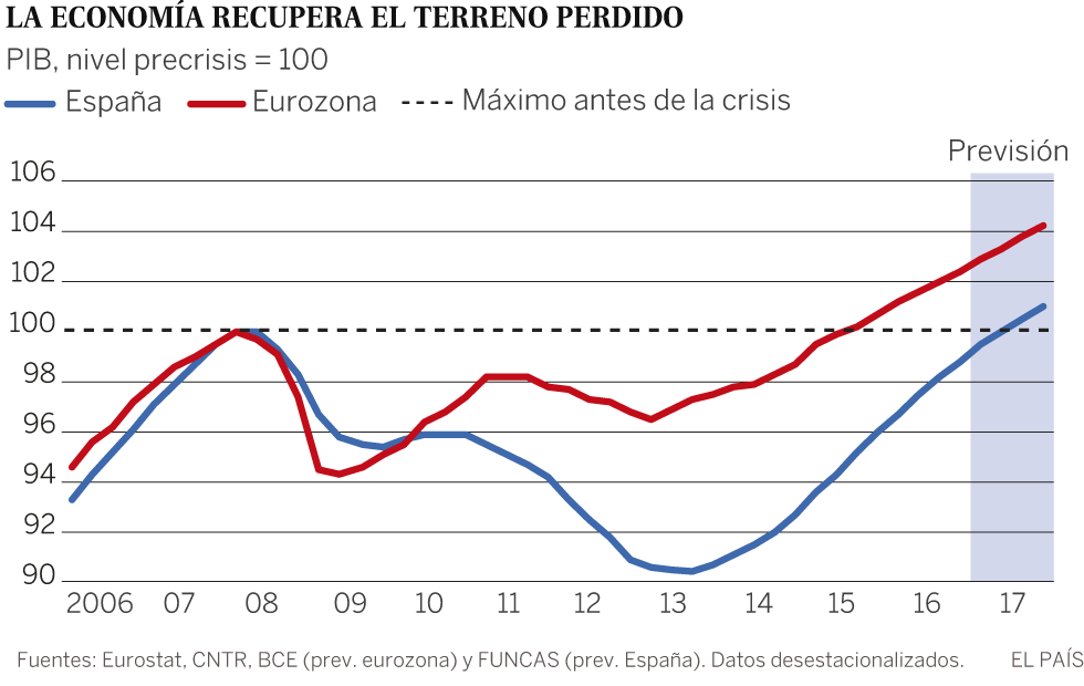 Primavera económica