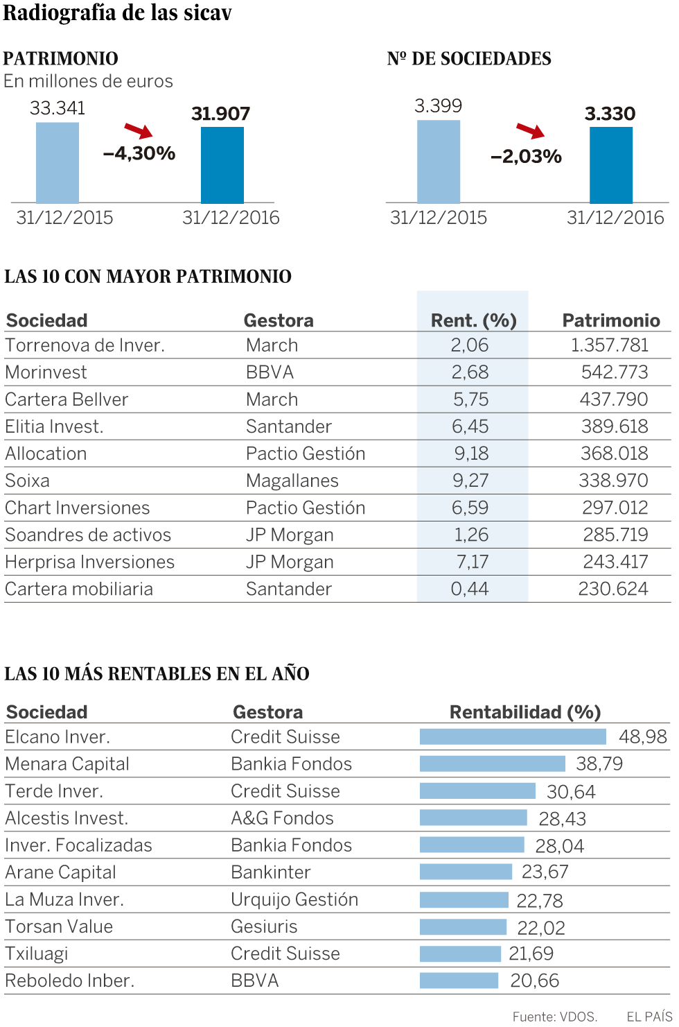 Dónde invierten los ricos españoles