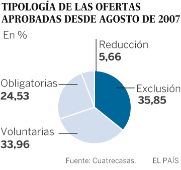 Carta blanca a las opas