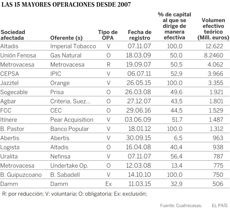 Carta blanca a las opas