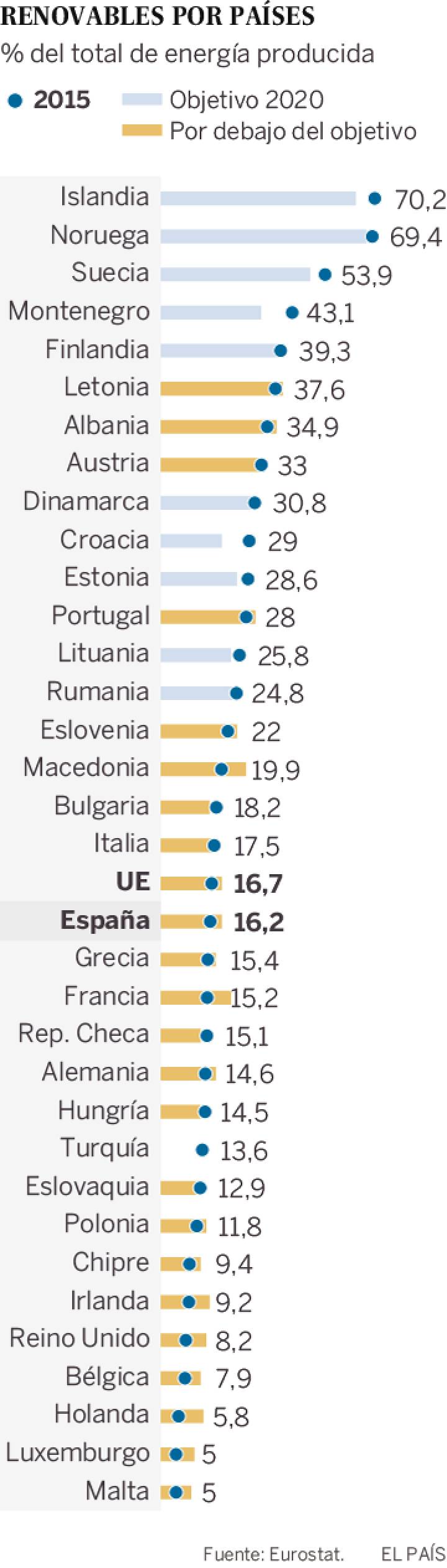 Objetivo de renovables en la UE