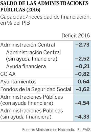 La recuperación económica ayuda a las administraciones públicas a cumplir el déficit por primera vez