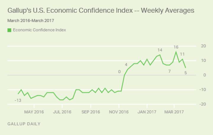 La imagen de Trump como gestor económico se tambalea
