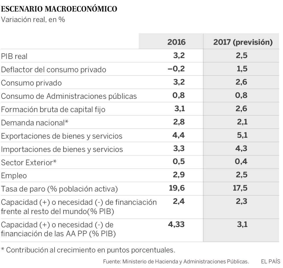 Presupuestos Generales 2017