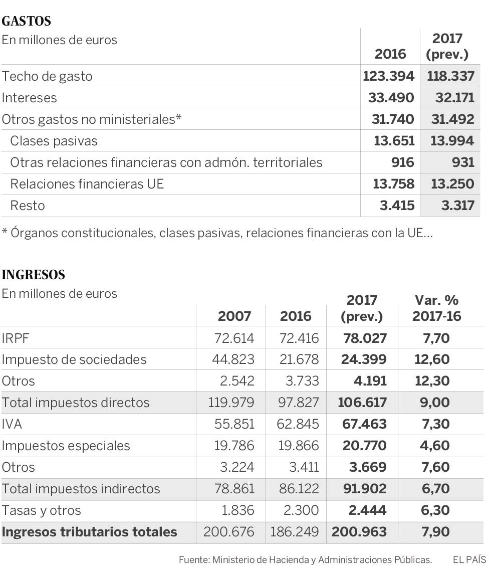 Presupuestos Generales del Estado 2017
