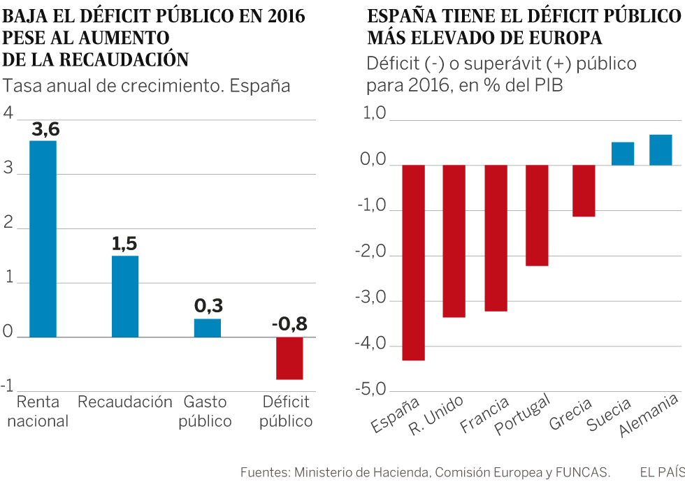 Déficit Público La Clave Está En La Recaudación Economía El PaÍs