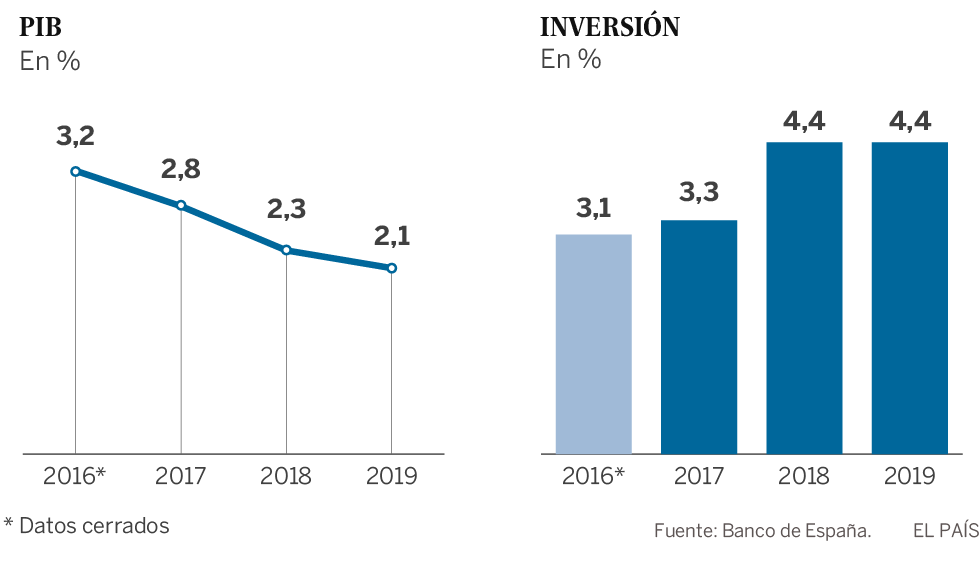 El Banco de España sube al 2,8% el crecimiento previsto para 2017