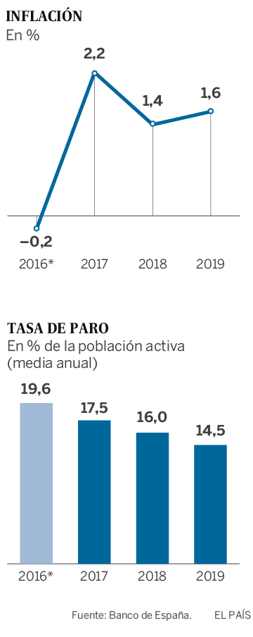 El Banco de España sube al 2,8% el crecimiento previsto para 2017
