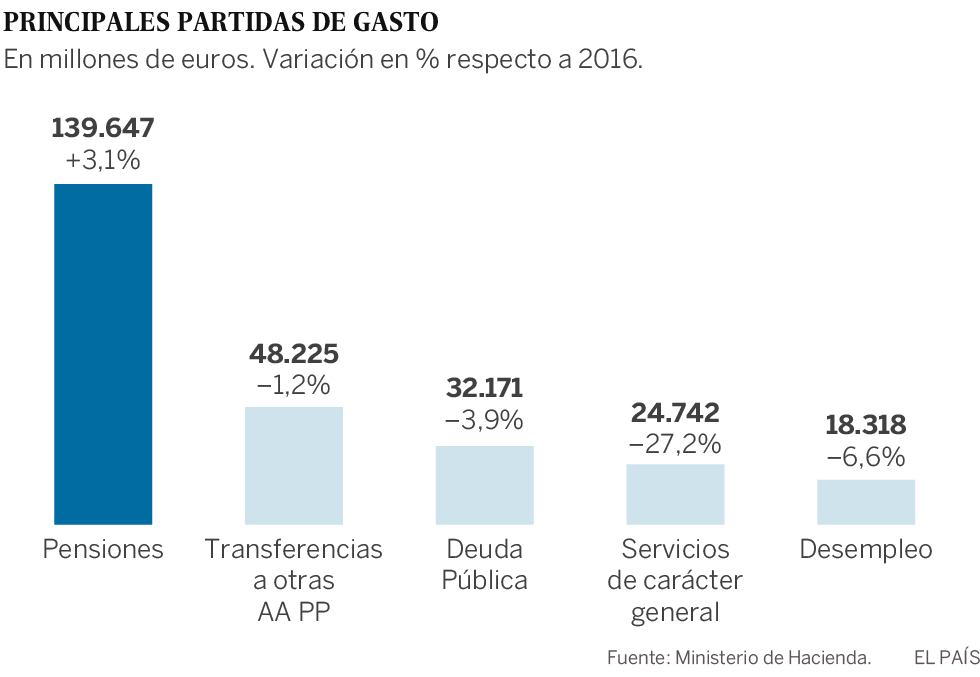Las claves de los Presupuestos 2017: así se gastará España 318.443 millones de euros