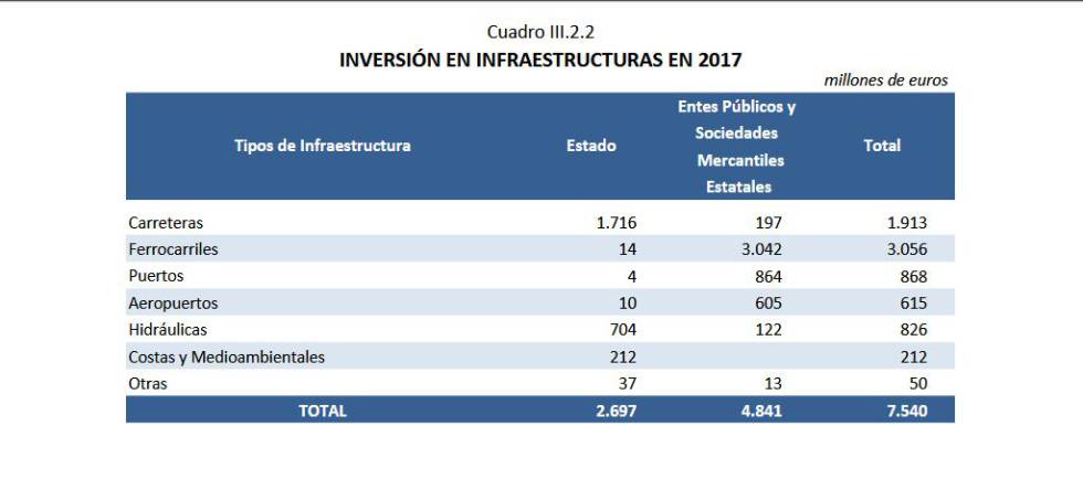 Presupuestos 2017: la inversión pública en infraestructuras cae un 20,6%
