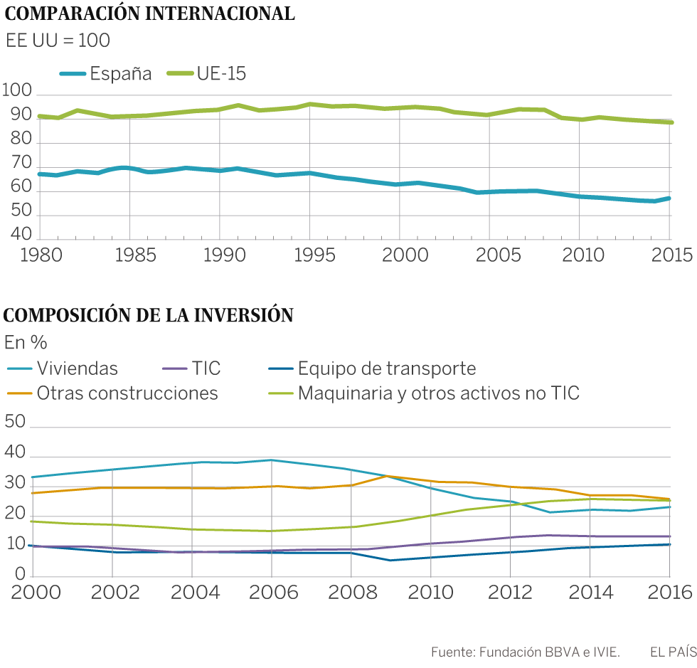 La inversión en el ladrillo lastra todavía la productividad en España