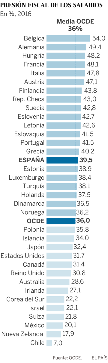 Los impuestos sobre el trabajo caen por tercer año consecutivo por la recuperación