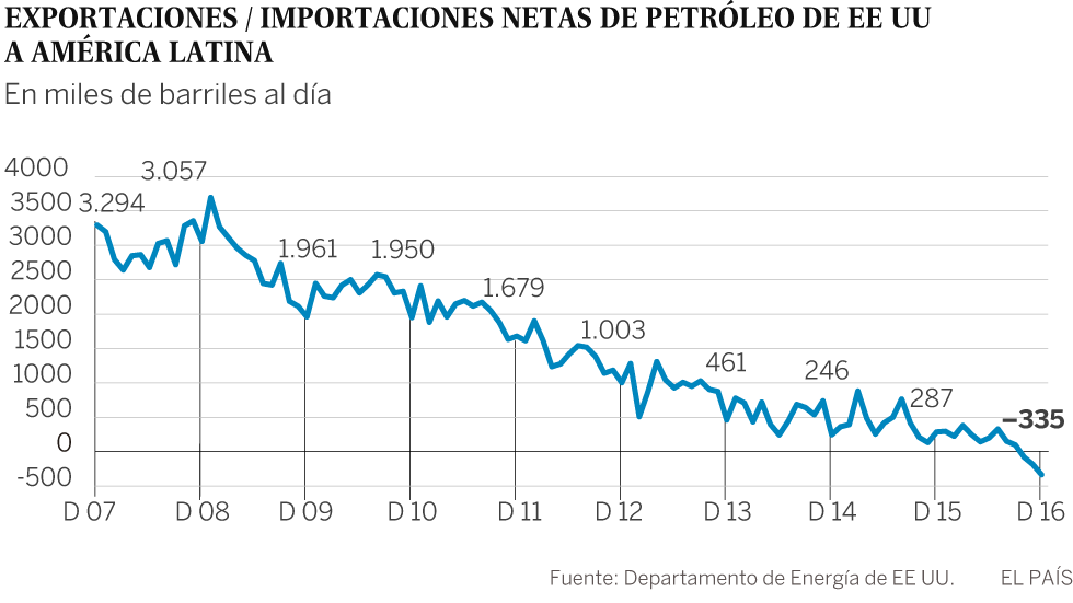 El revés petrolero de América Latina