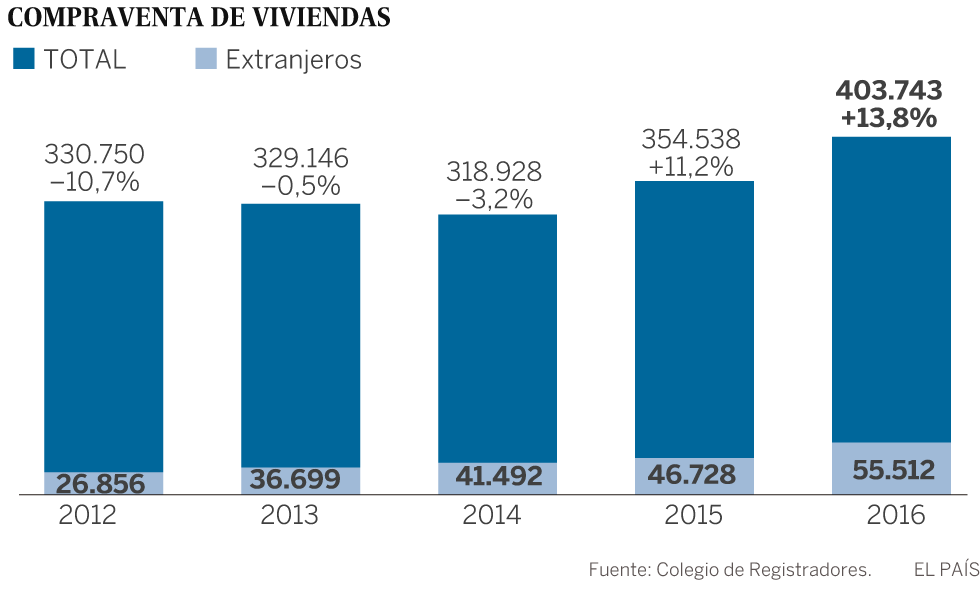El comprador extranjero impulsa el mercado de las segundas residencias