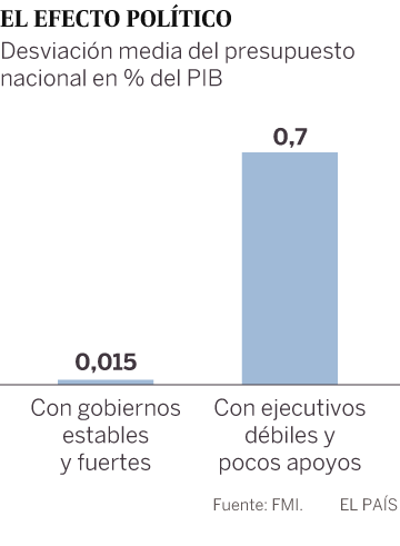 El FMI advierte de que la deuda crece el doble con gobiernos débiles