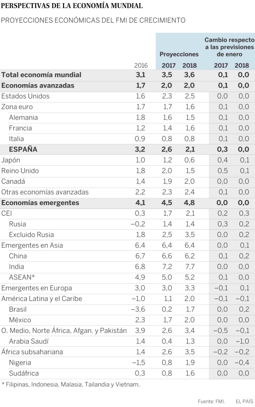 El FMI eleva al 2,6% su previsión de crecimiento para España en 2017