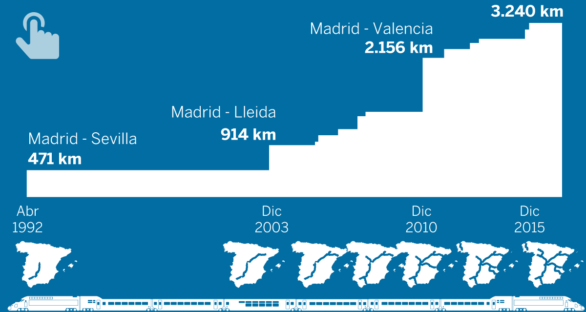 El AVE cumple 25 años: de Madrid-Sevilla a la liga mundial de la alta velocidad