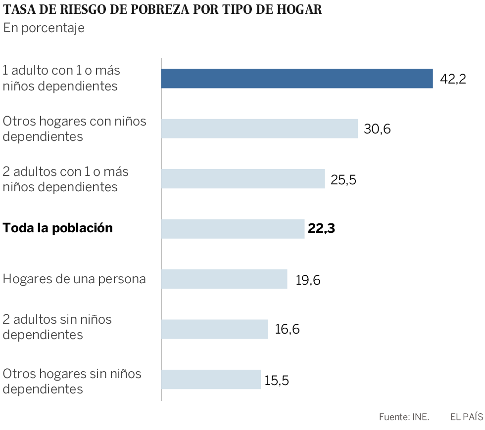 La pobreza severa baja en España pero la desigualdad no se corrige