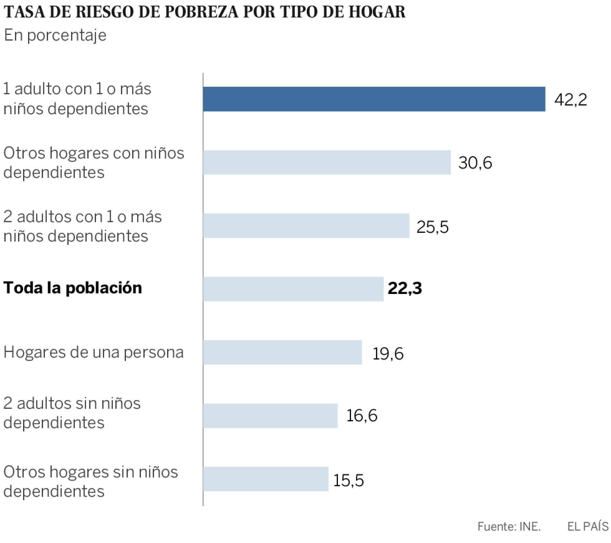 El 27,9% de los españoles está en riesgo de pobreza o exclusión social