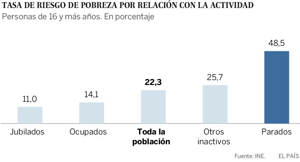 La pobreza severa baja en España pero la desigualdad no se corrige