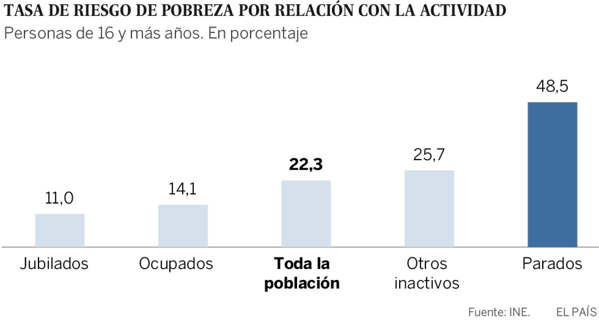 El 27,9% de los españoles está en riesgo de pobreza o exclusión social