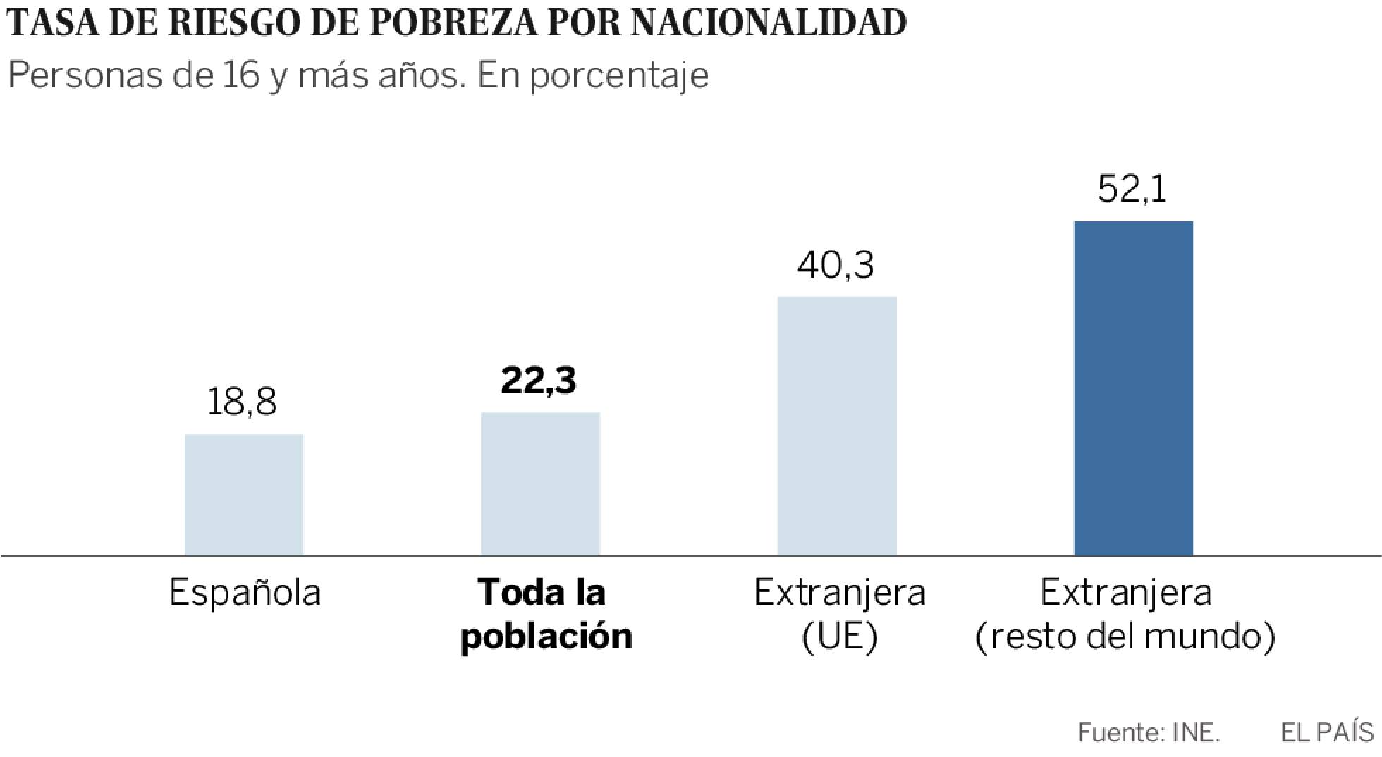 El 27,9% de los españoles está en riesgo de pobreza o exclusión social