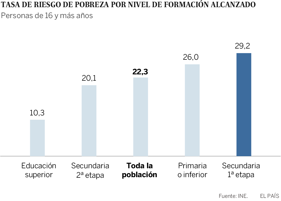 La pobreza severa baja en España pero la desigualdad no se corrige