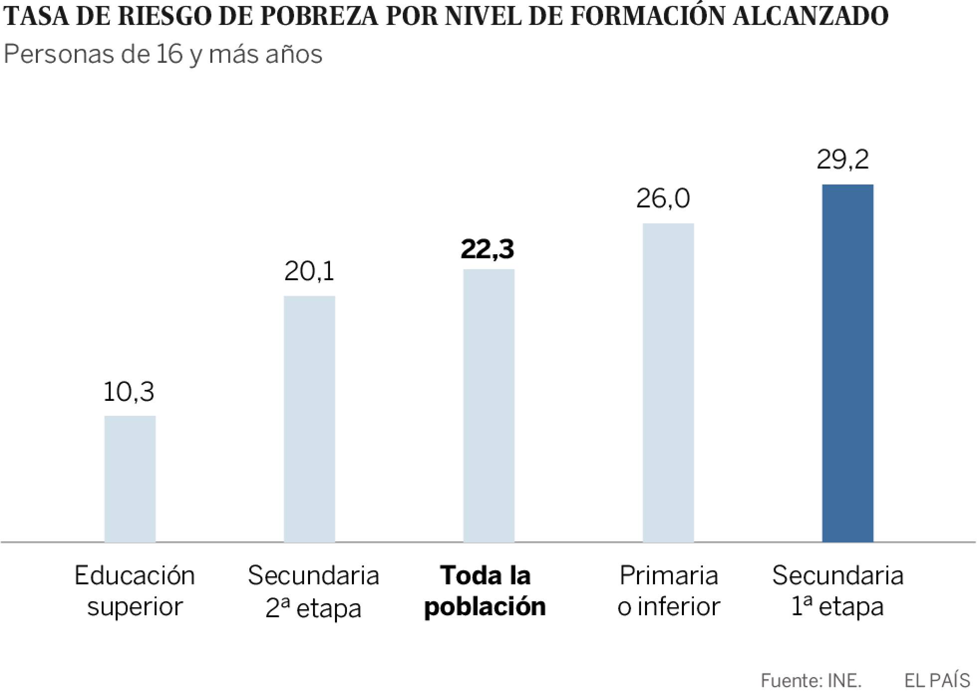 El 27,9% de los españoles está en riesgo de pobreza o exclusión social