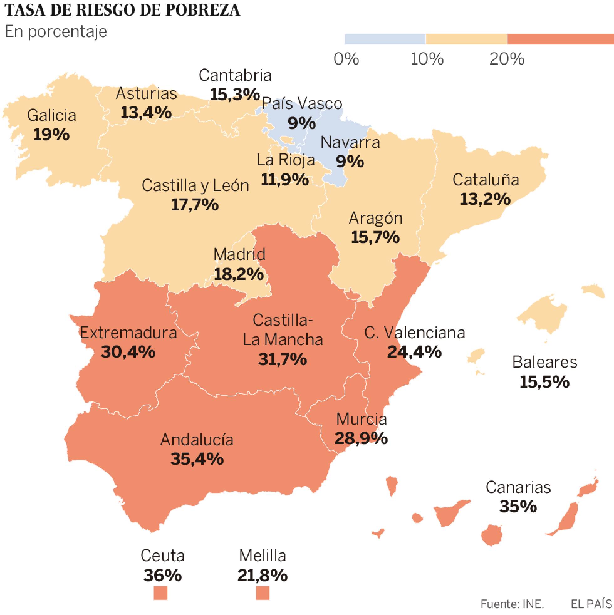 El 27,9% de los españoles está en riesgo de pobreza o exclusión social