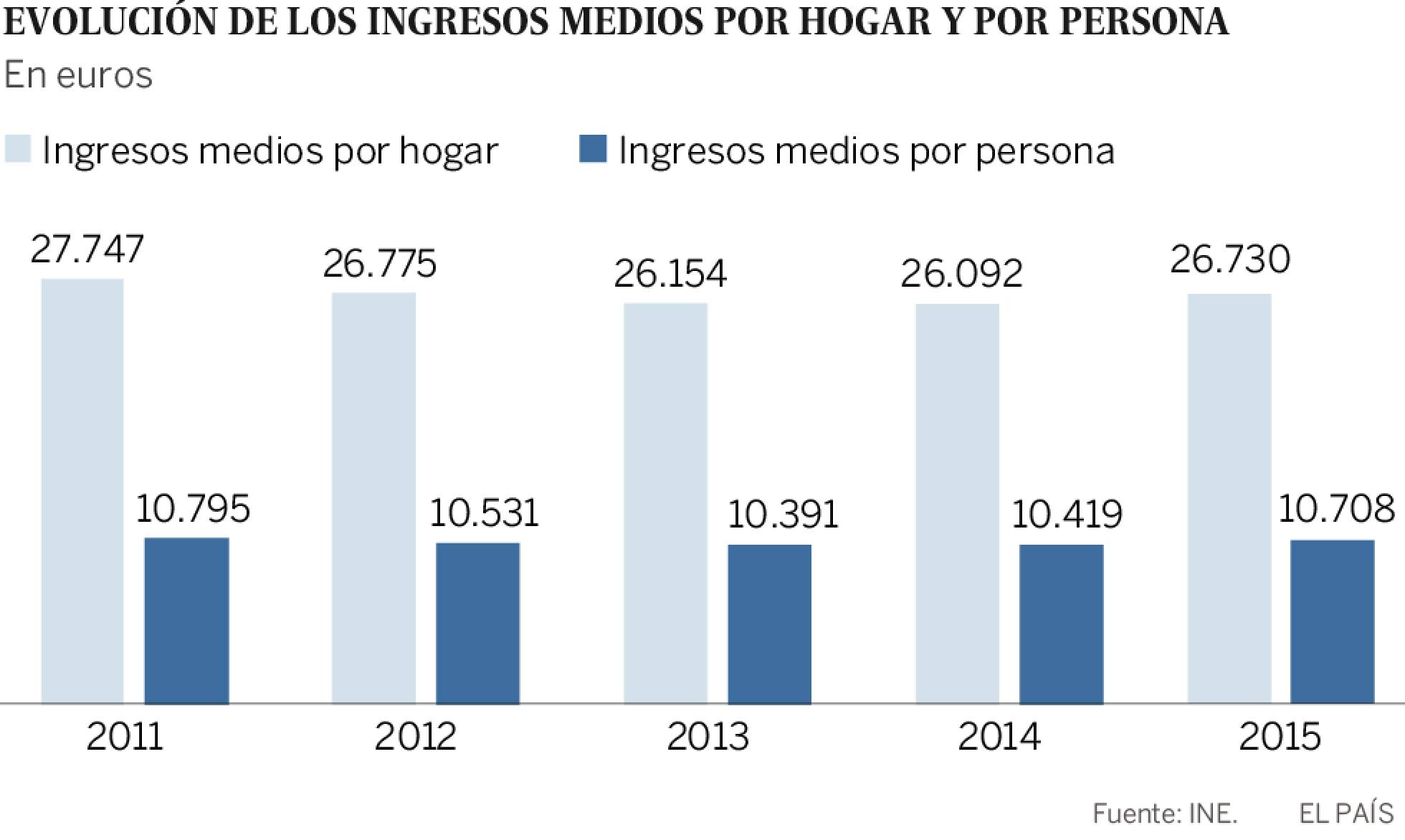 El 27,9% de los españoles está en riesgo de pobreza o exclusión social