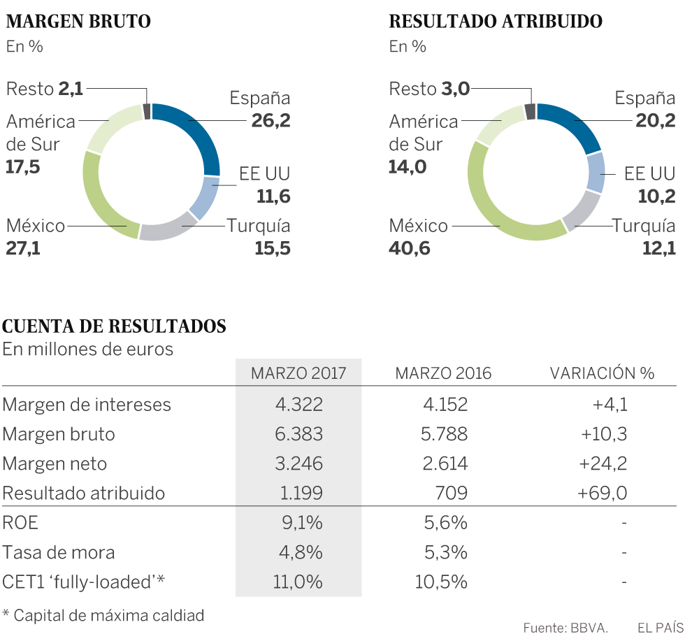 El BBVA gana 1.199 millones hasta marzo, un 69% más, con el empuje de México y España
