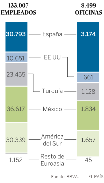 El BBVA gana 1.199 millones hasta marzo, un 69% más, con el empuje de México y España